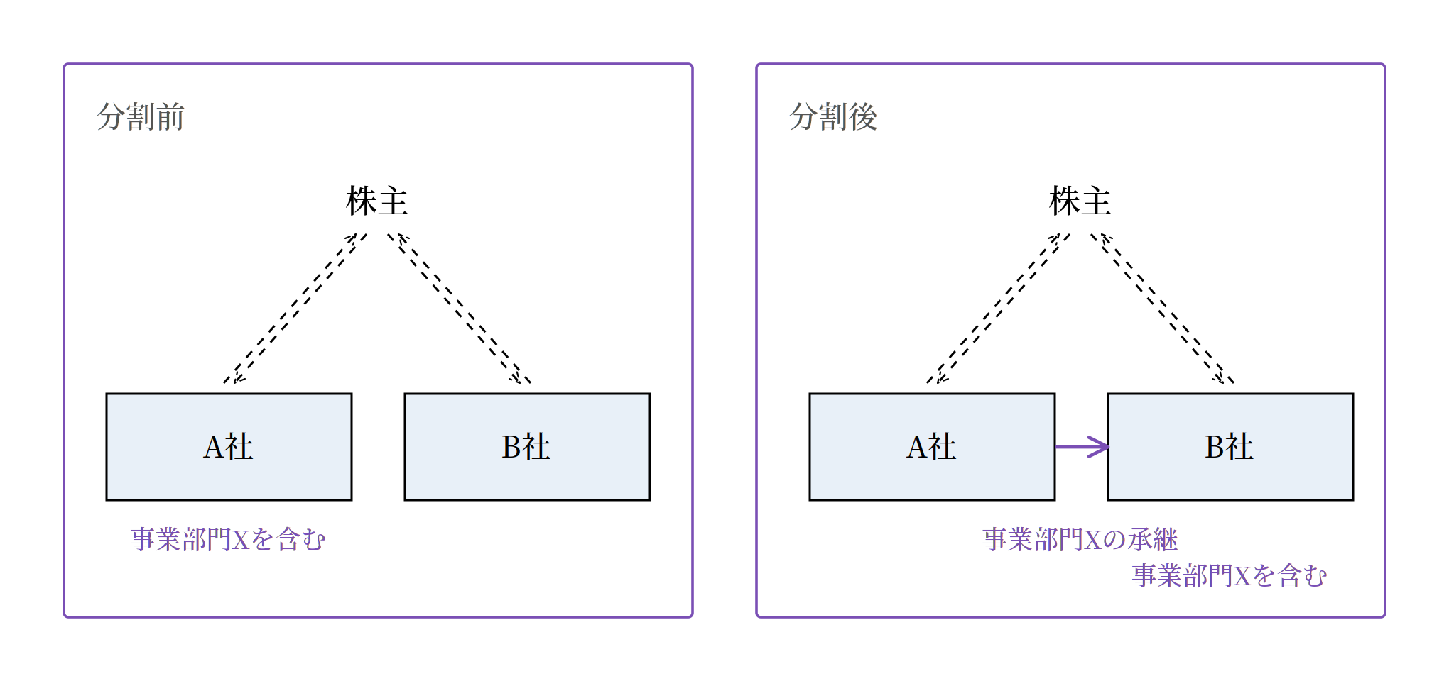 姉妹会社間の分割の図 ナバロ・ジマ法律事務所